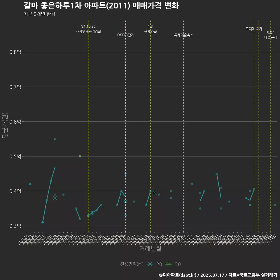 갈마 좋은하루1차 아파트(2011) 매매가격 변화