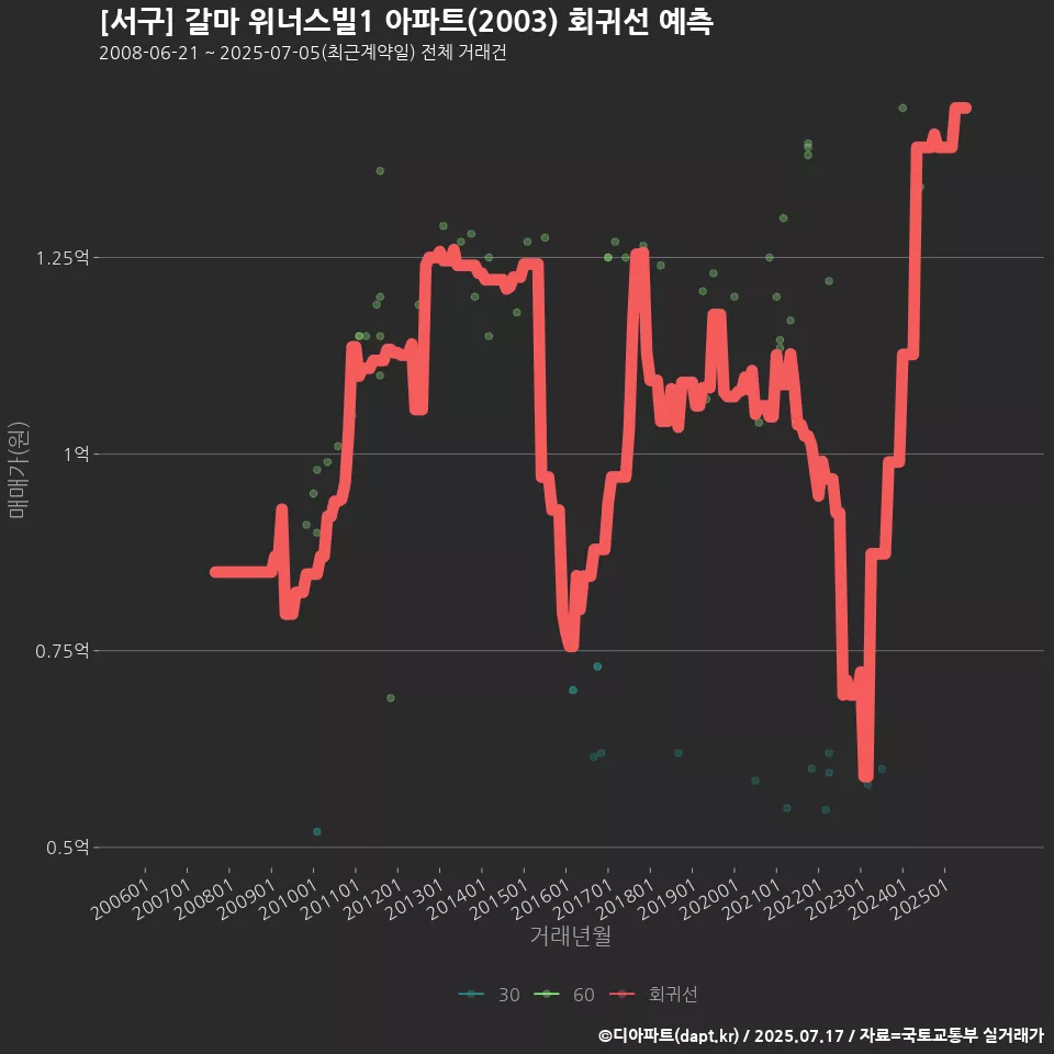 [서구] 갈마 위너스빌1 아파트(2003) 회귀선 예측