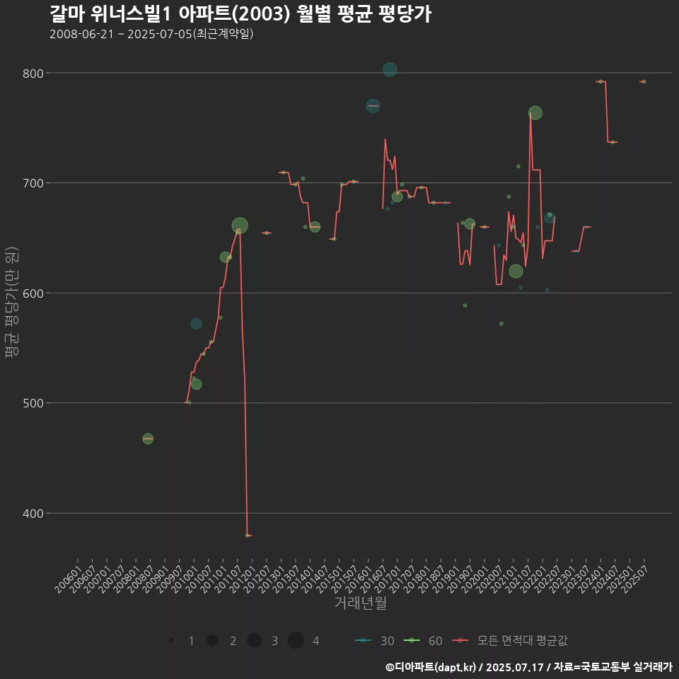 갈마 위너스빌1 아파트(2003) 월별 평균 평당가