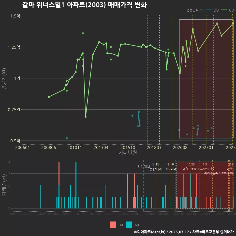 갈마 위너스빌1 아파트(2003) 매매가격 변화