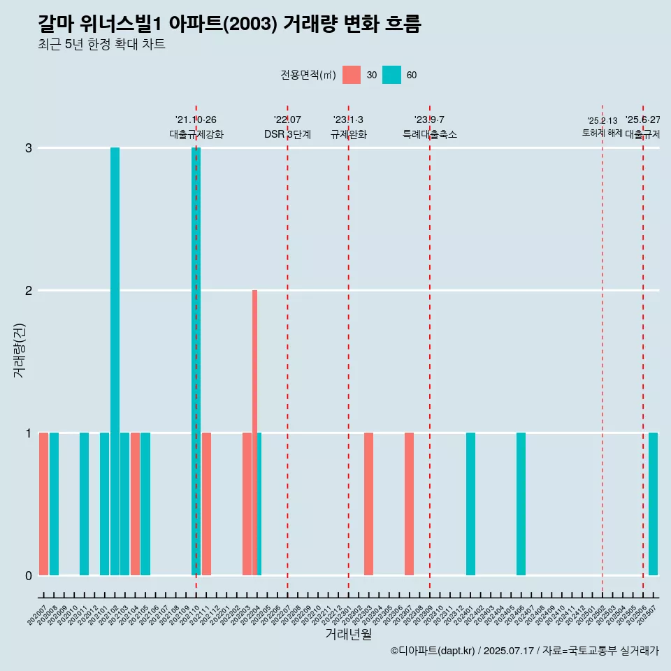 갈마 위너스빌1 아파트(2003) 거래량 변화 흐름