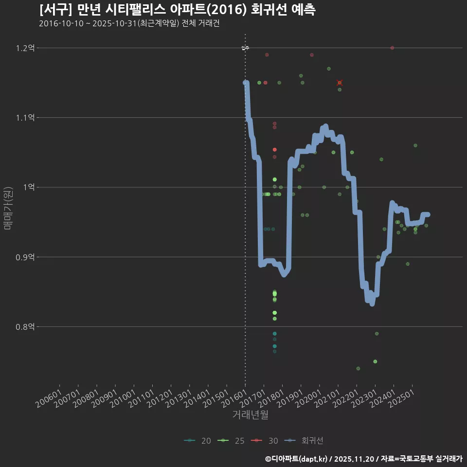 [서구] 만년 시티팰리스 아파트(2016) 회귀선 예측