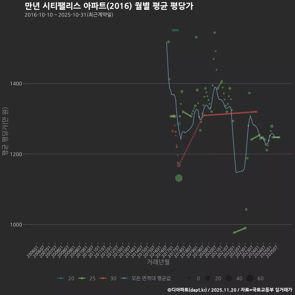 만년 시티팰리스 아파트(2016) 월별 평균 평당가