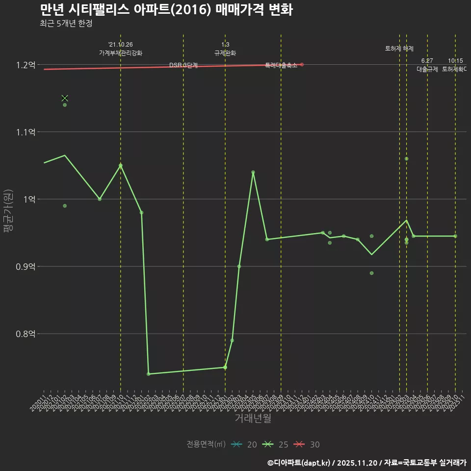 만년 시티팰리스 아파트(2016) 매매가격 변화