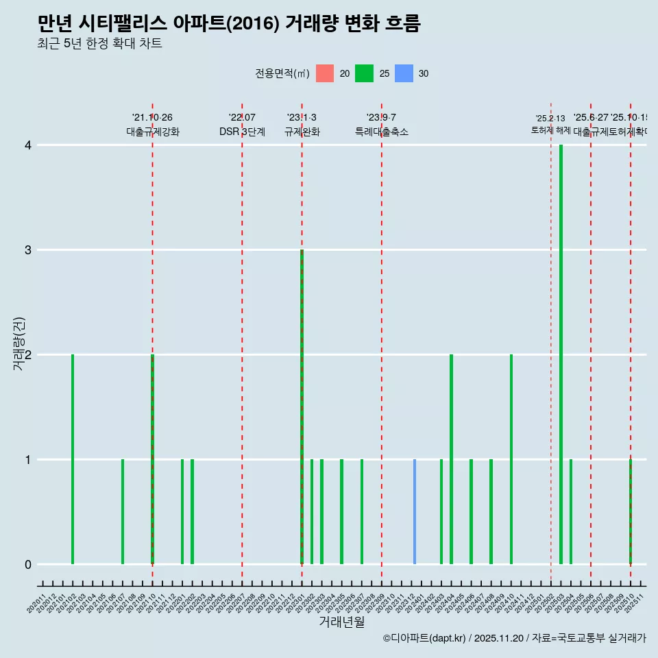 만년 시티팰리스 아파트(2016) 거래량 변화 흐름
