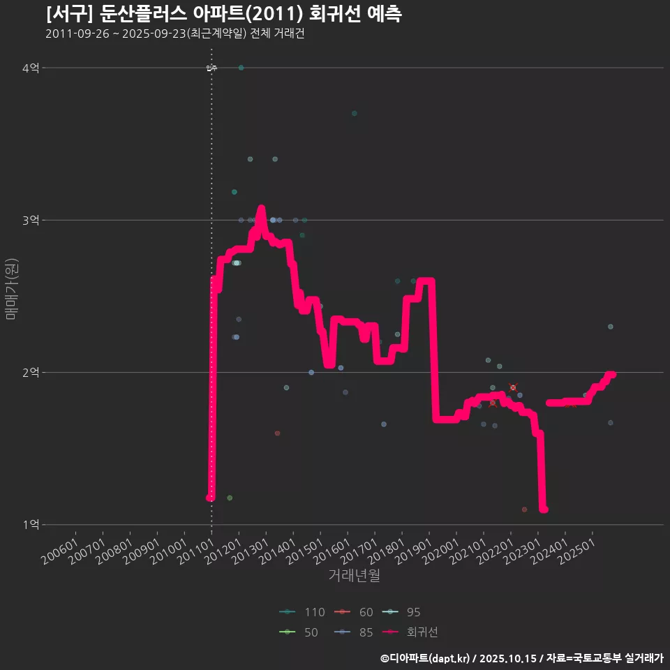 [서구] 둔산플러스 아파트(2011) 회귀선 예측