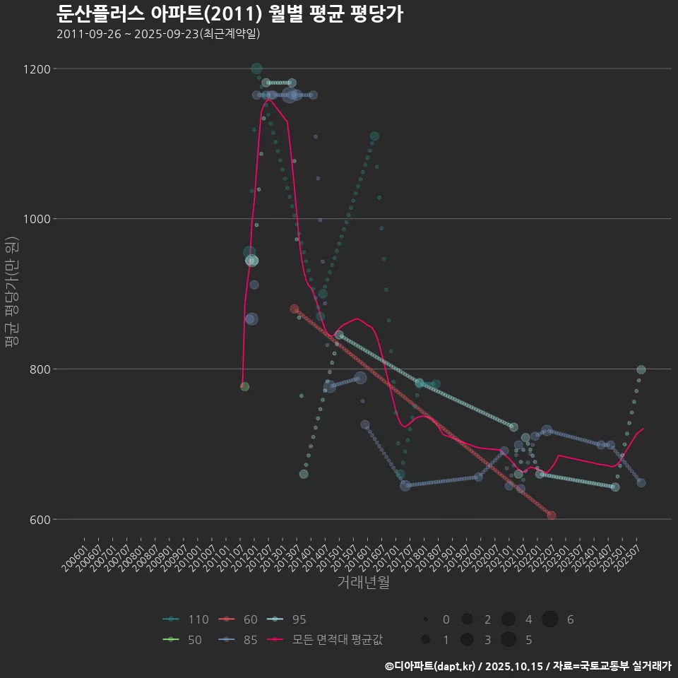 둔산플러스 아파트(2011) 월별 평균 평당가