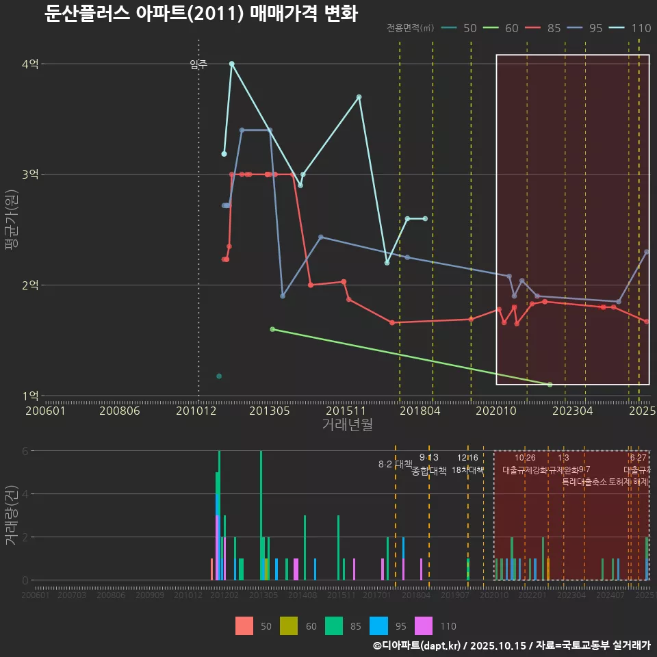 둔산플러스 아파트(2011) 매매가격 변화