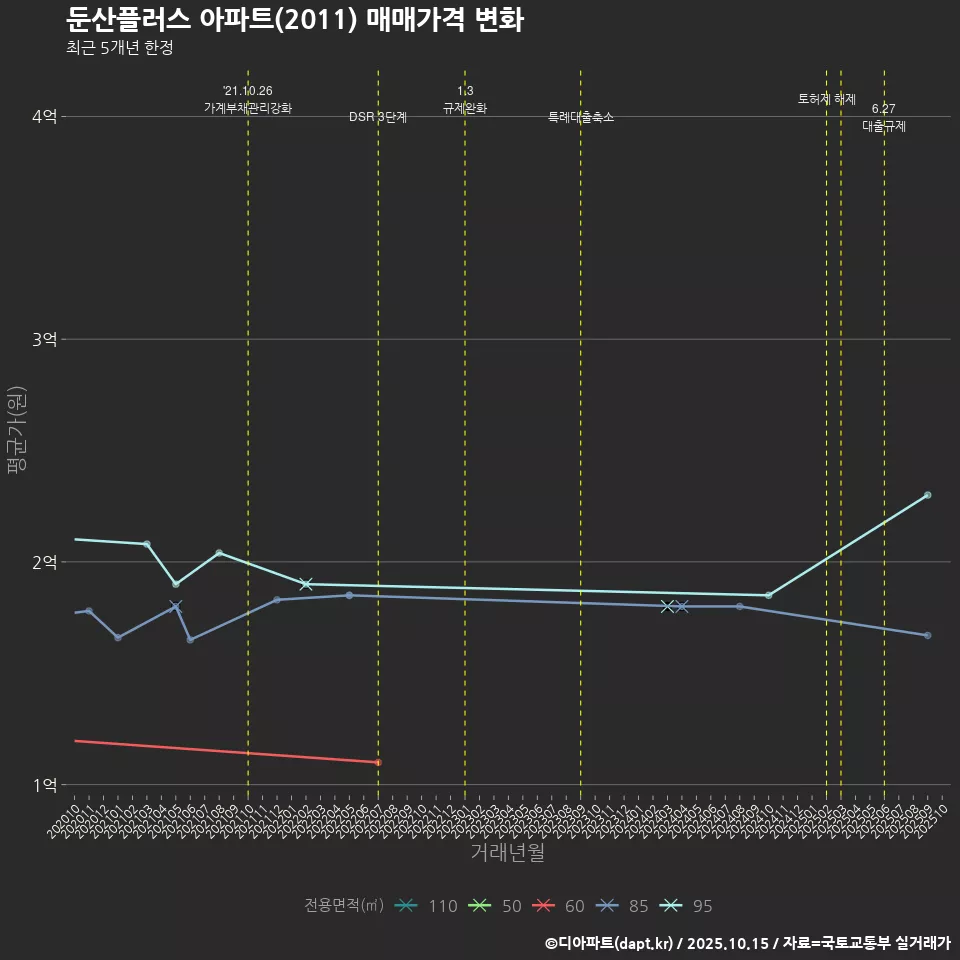 둔산플러스 아파트(2011) 매매가격 변화