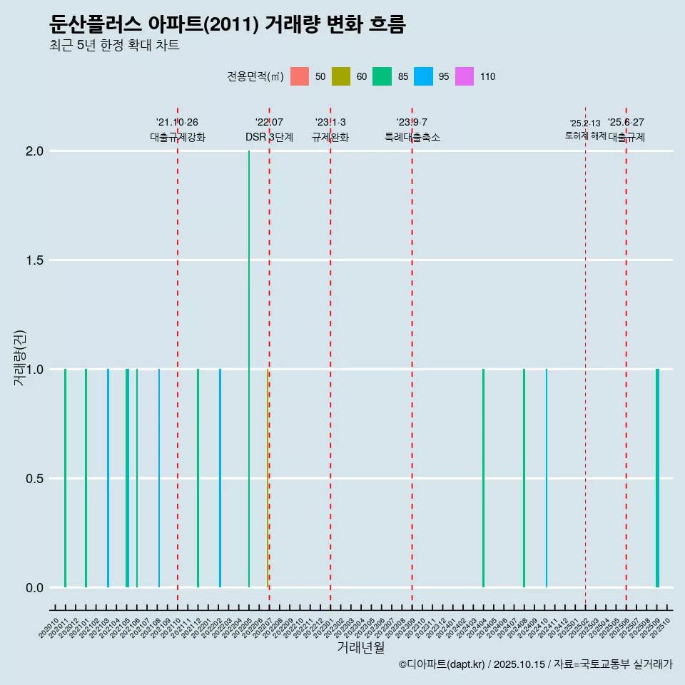 둔산플러스 아파트(2011) 거래량 변화 흐름