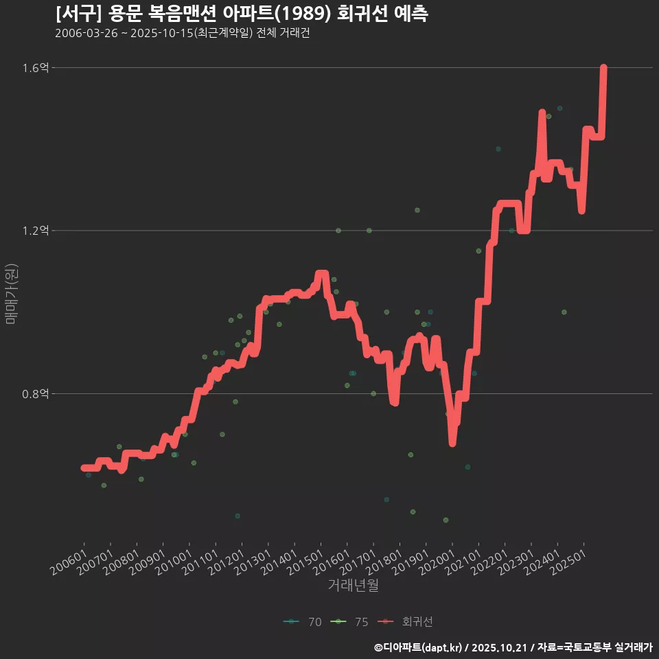 [서구] 용문 복음맨션 아파트(1989) 회귀선 예측