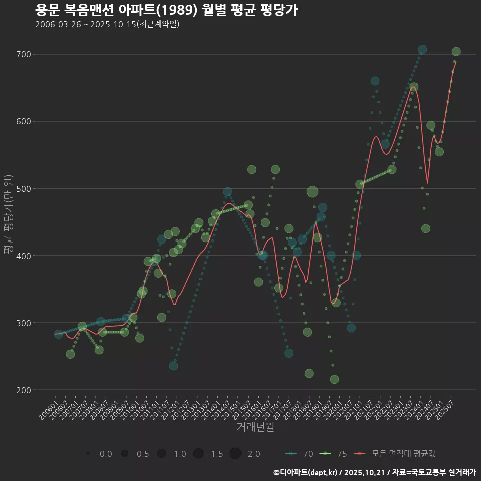 용문 복음맨션 아파트(1989) 월별 평균 평당가