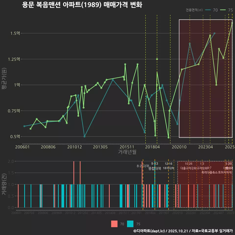 용문 복음맨션 아파트(1989) 매매가격 변화