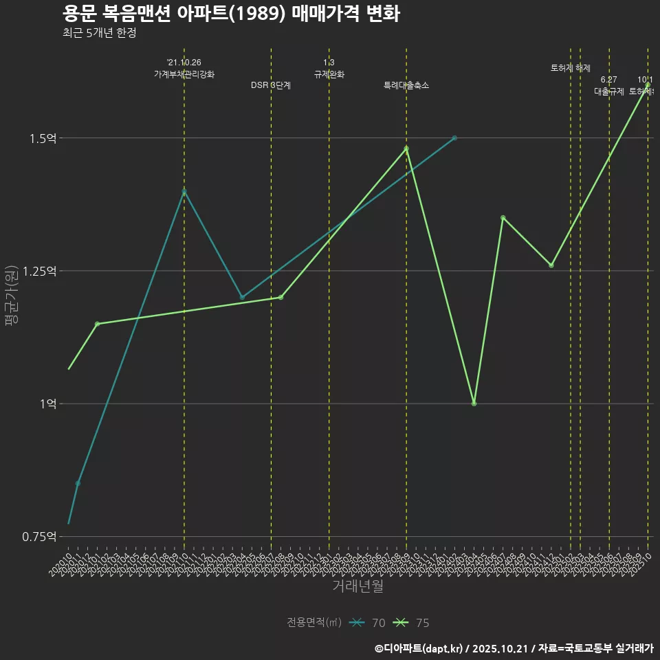 용문 복음맨션 아파트(1989) 매매가격 변화