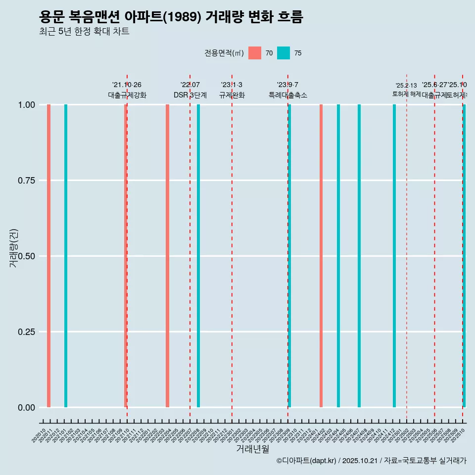 용문 복음맨션 아파트(1989) 거래량 변화 흐름