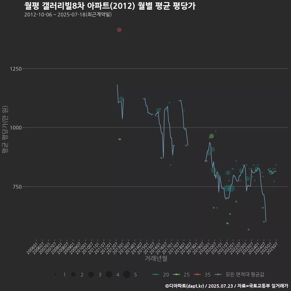 월평 갤러리빌8차 아파트(2012) 월별 평균 평당가