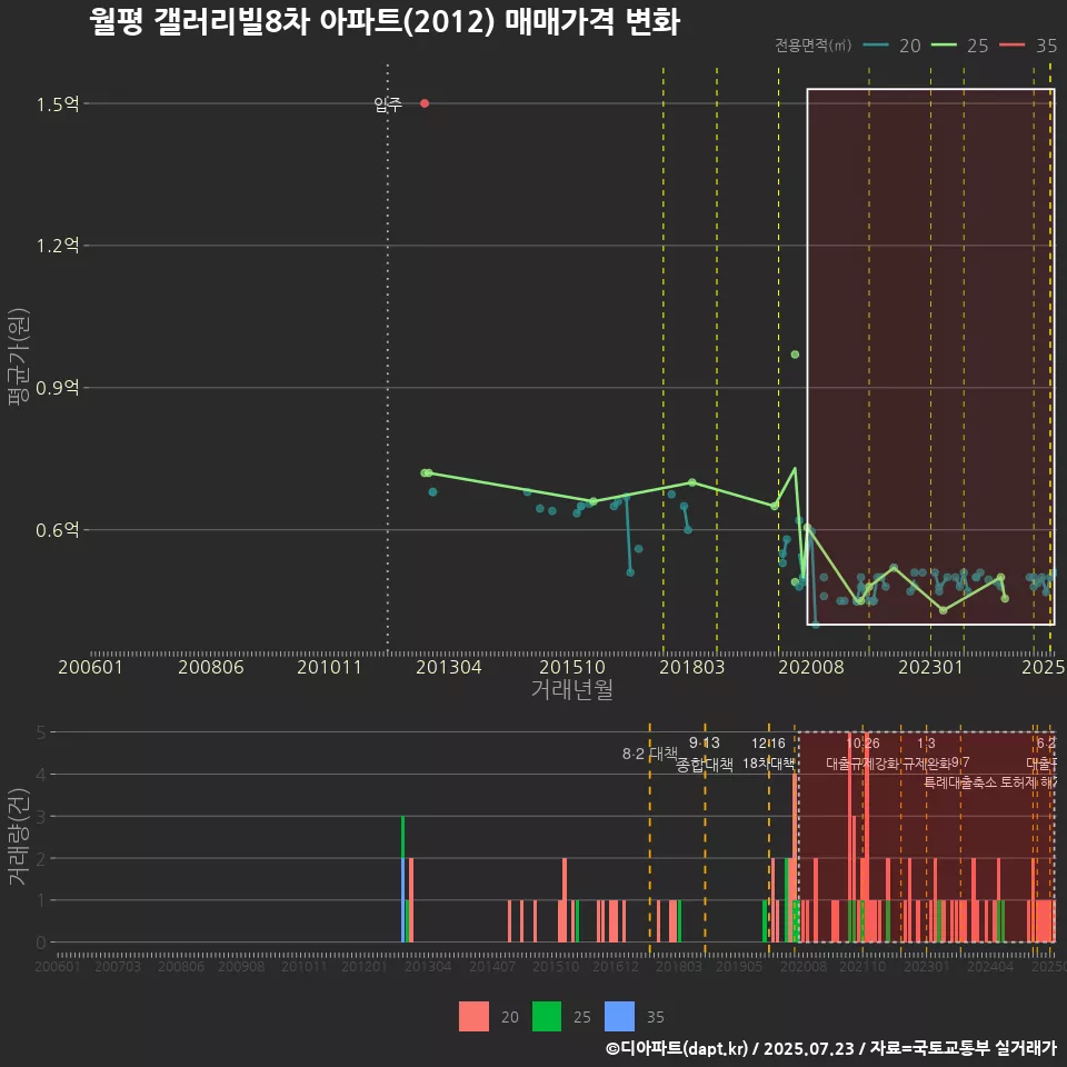 월평 갤러리빌8차 아파트(2012) 매매가격 변화