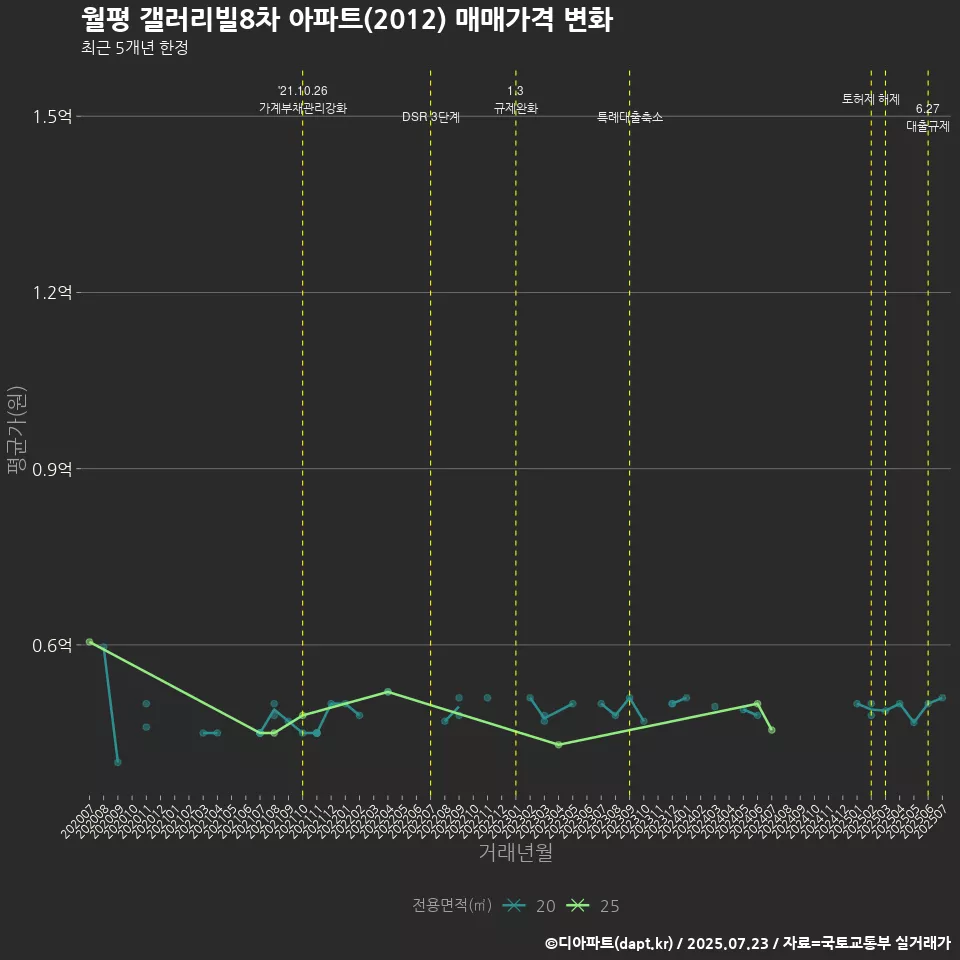월평 갤러리빌8차 아파트(2012) 매매가격 변화