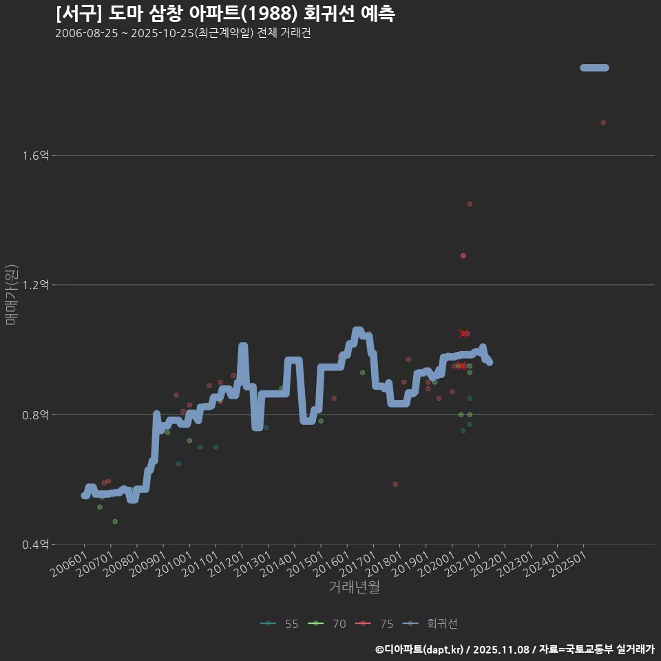 [서구] 도마 삼창 아파트(1988) 회귀선 예측