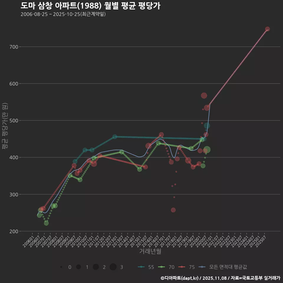도마 삼창 아파트(1988) 월별 평균 평당가