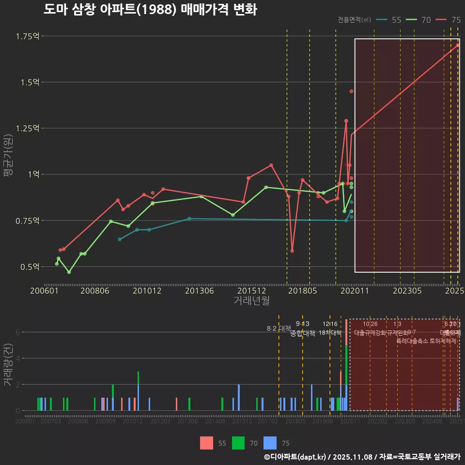 도마 삼창 아파트(1988) 매매가격 변화