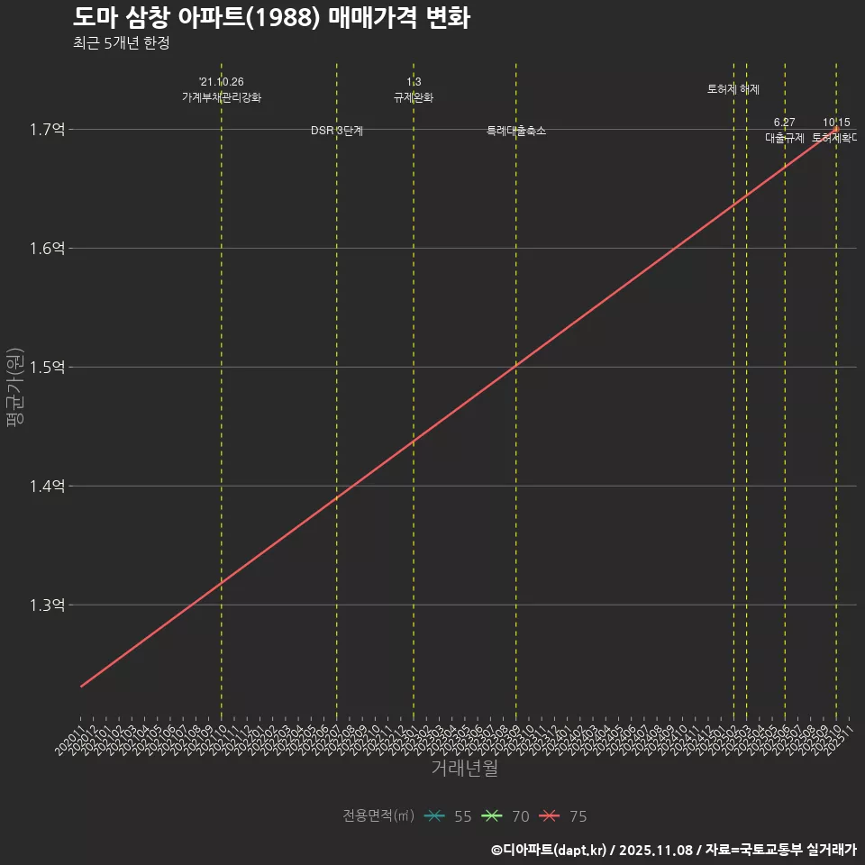 도마 삼창 아파트(1988) 매매가격 변화