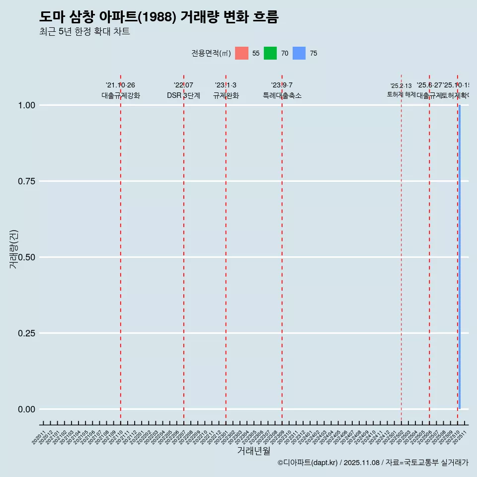 도마 삼창 아파트(1988) 거래량 변화 흐름
