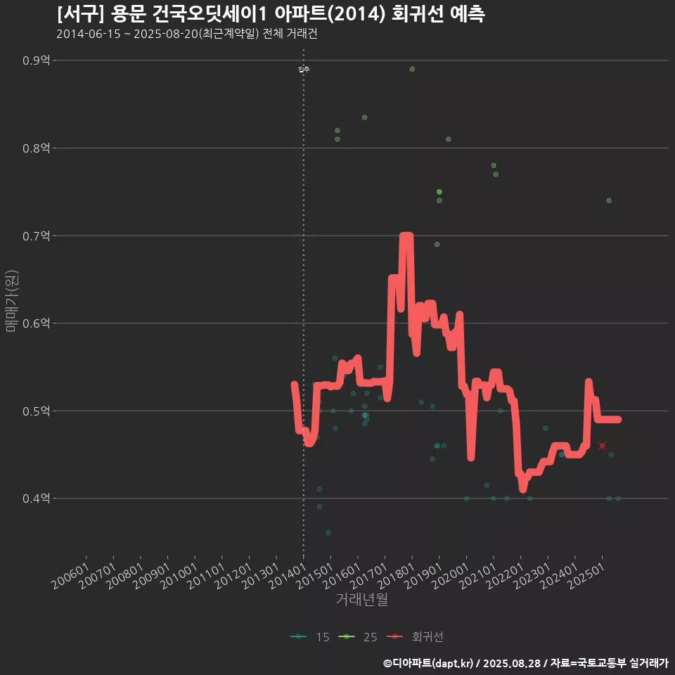 [서구] 용문 건국오딧세이1 아파트(2014) 회귀선 예측