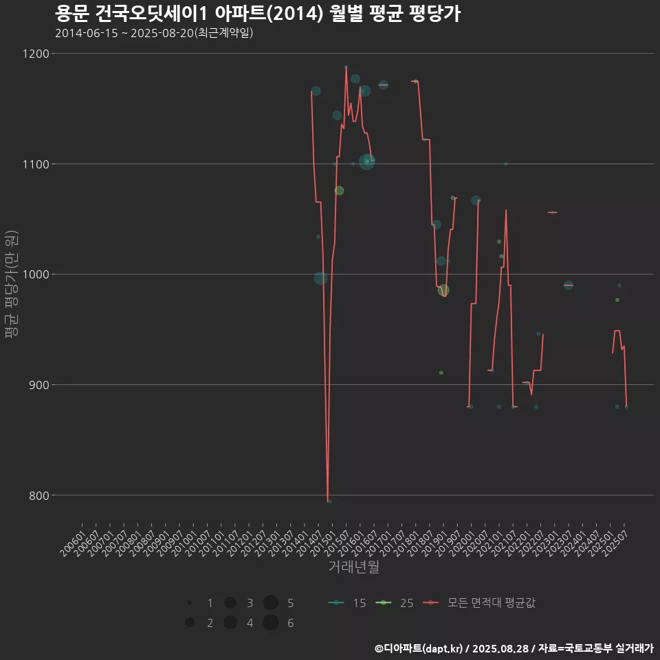용문 건국오딧세이1 아파트(2014) 월별 평균 평당가