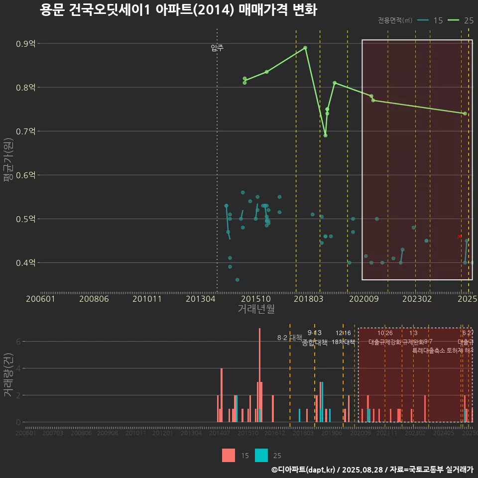 용문 건국오딧세이1 아파트(2014) 매매가격 변화