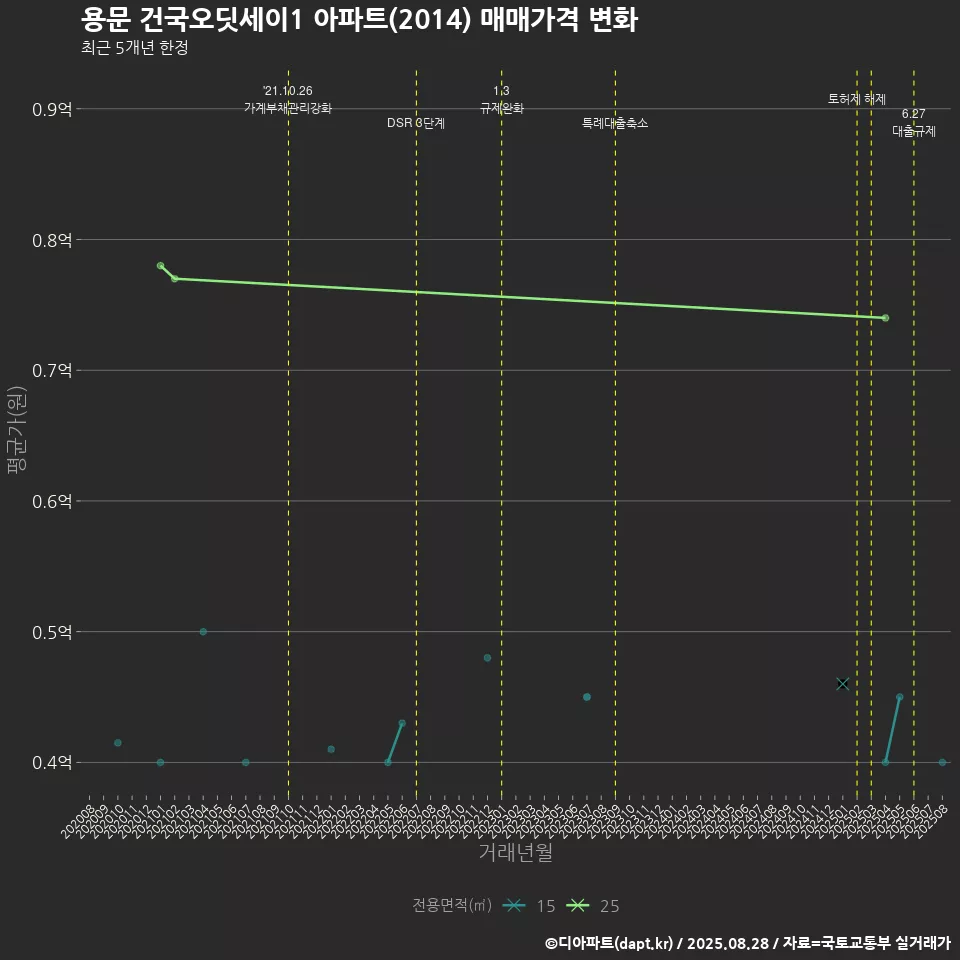 용문 건국오딧세이1 아파트(2014) 매매가격 변화