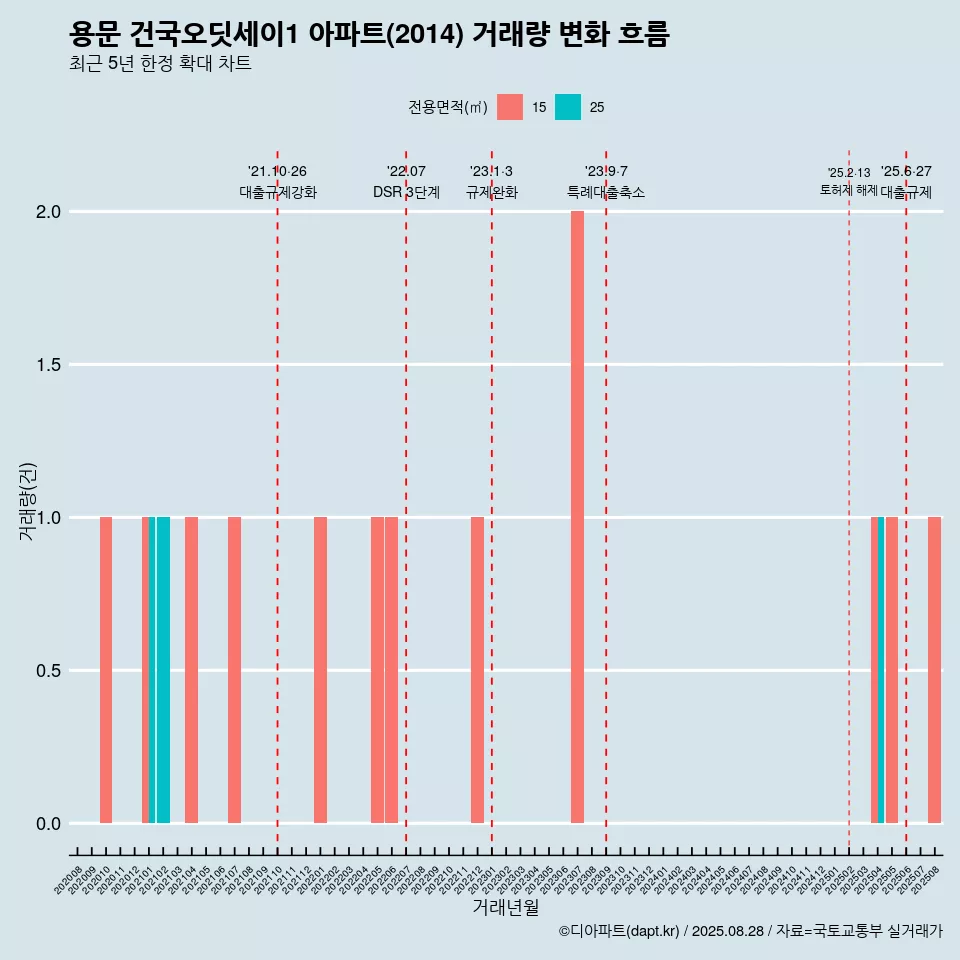 용문 건국오딧세이1 아파트(2014) 거래량 변화 흐름
