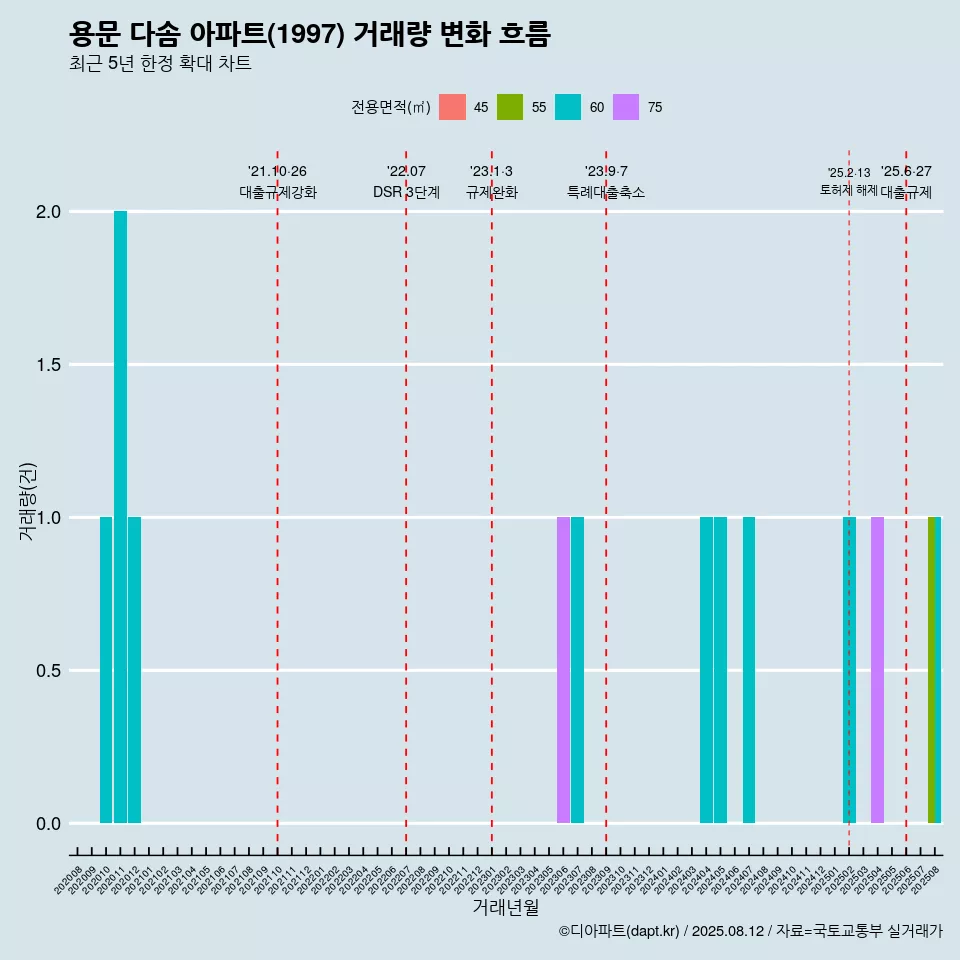 용문 다솜 아파트(1997) 거래량 변화 흐름