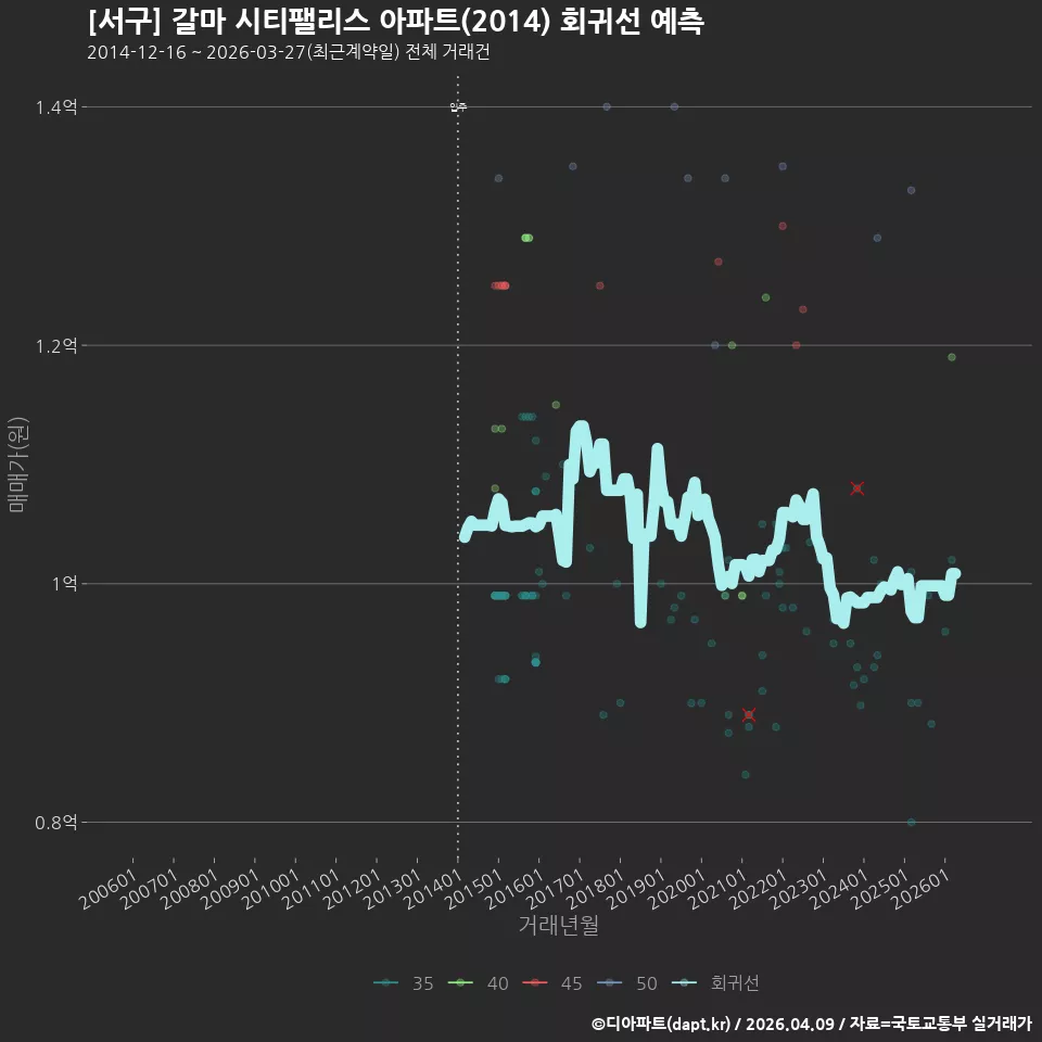 [서구] 갈마 시티팰리스 아파트(2014) 회귀선 예측