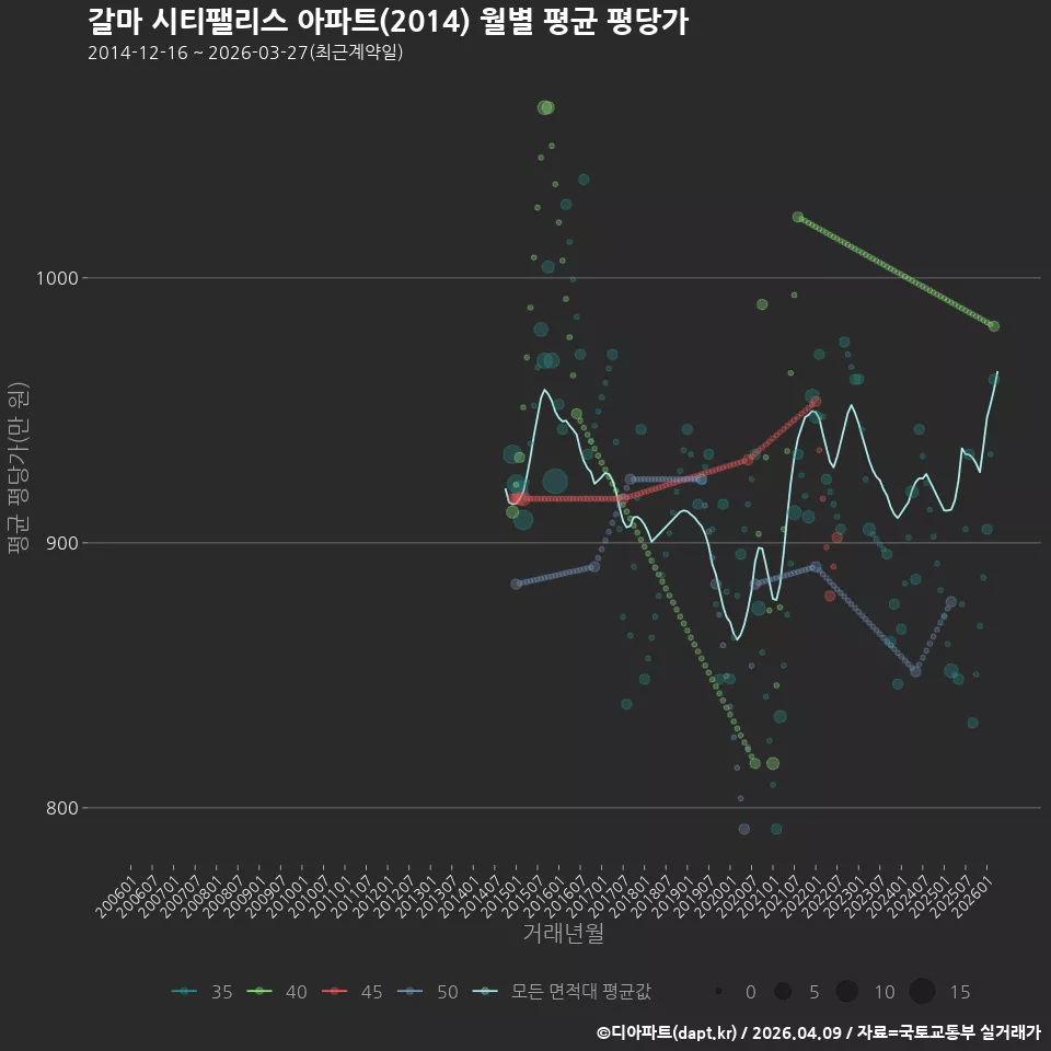 갈마 시티팰리스 아파트(2014) 월별 평균 평당가