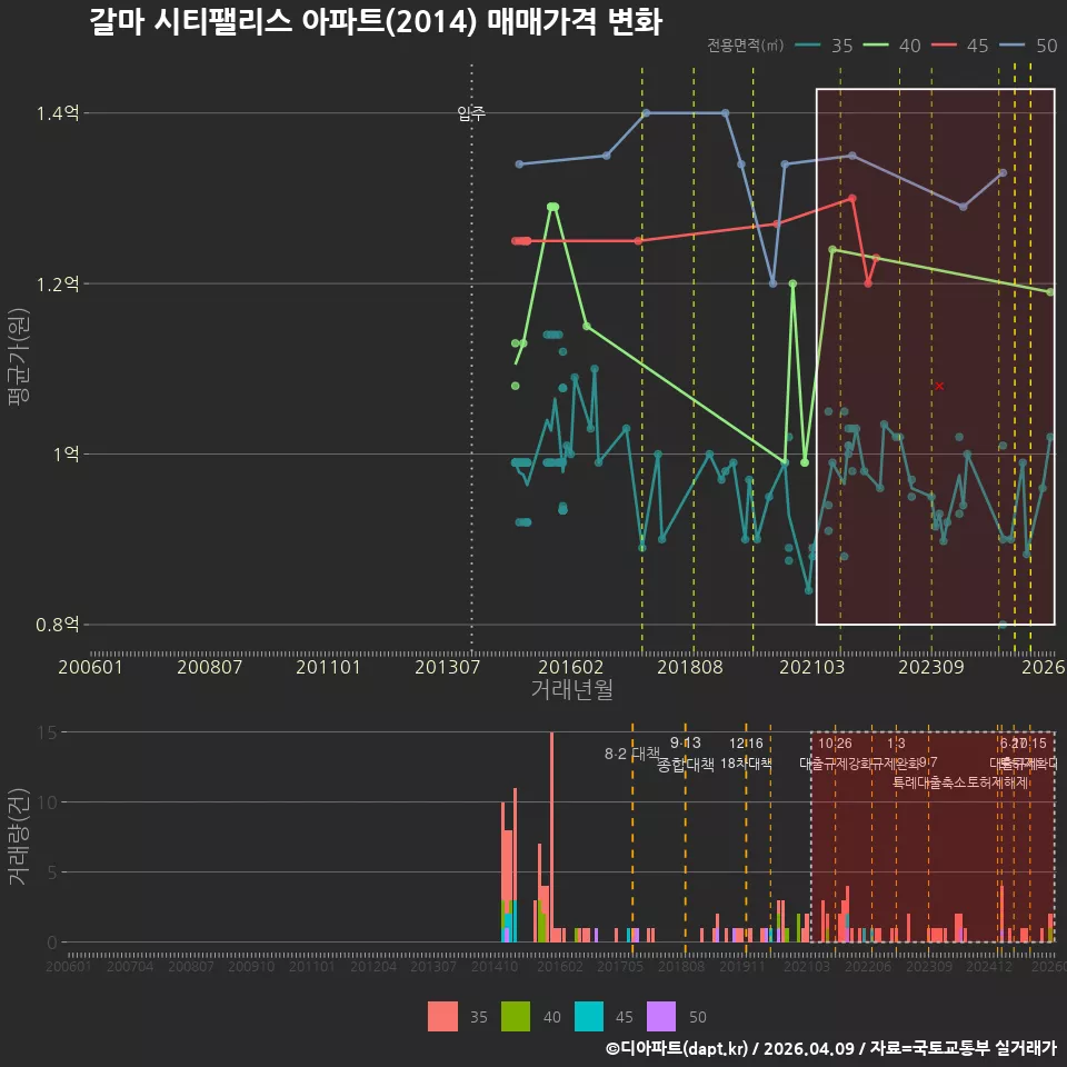 갈마 시티팰리스 아파트(2014) 매매가격 변화