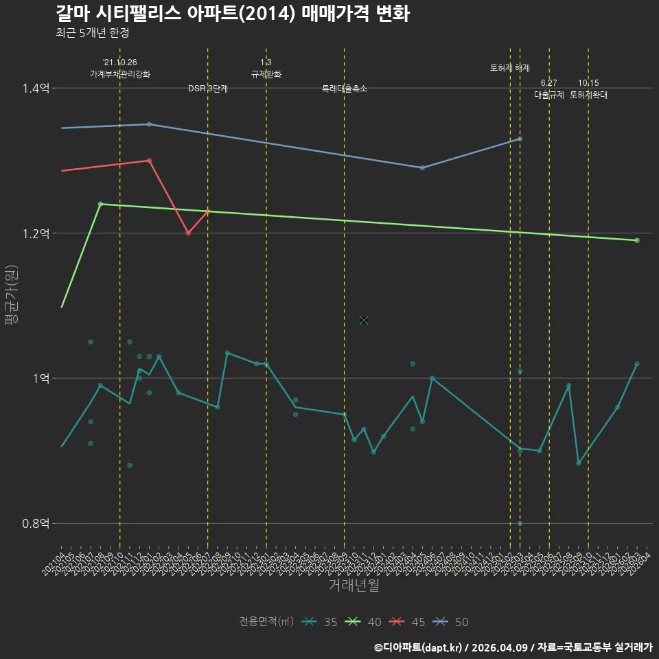 갈마 시티팰리스 아파트(2014) 매매가격 변화