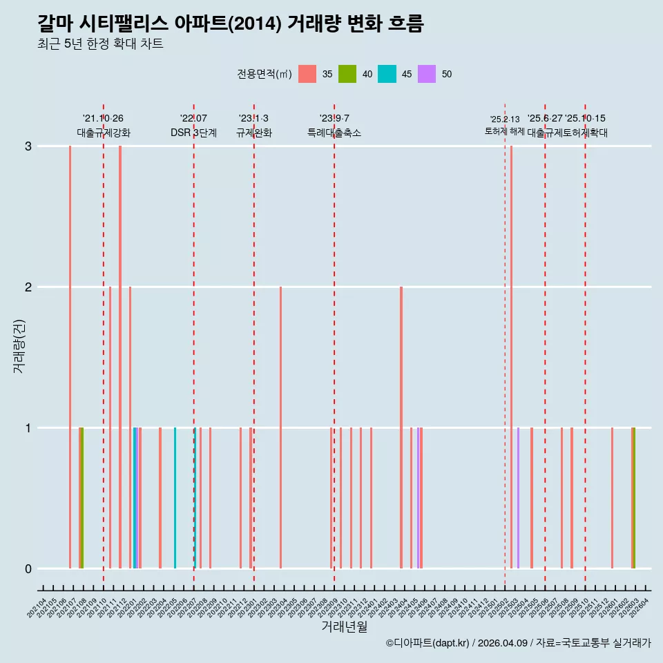 갈마 시티팰리스 아파트(2014) 거래량 변화 흐름
