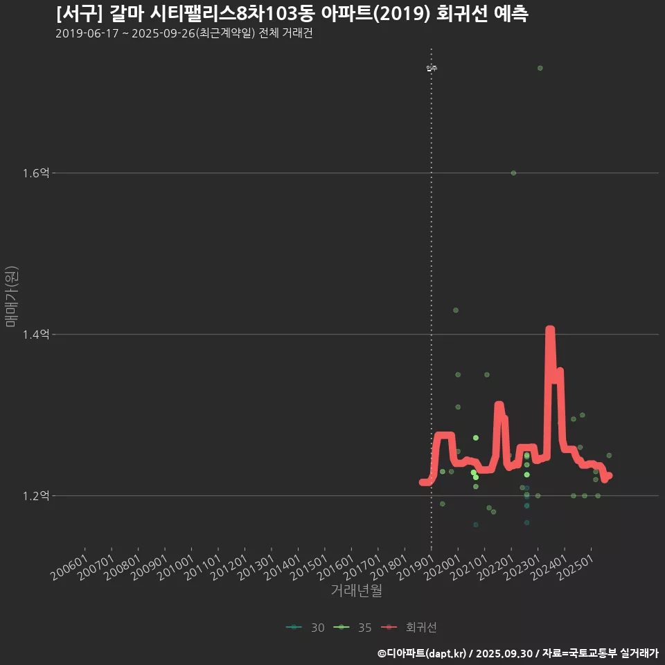 [서구] 갈마 시티팰리스8차103동 아파트(2019) 회귀선 예측