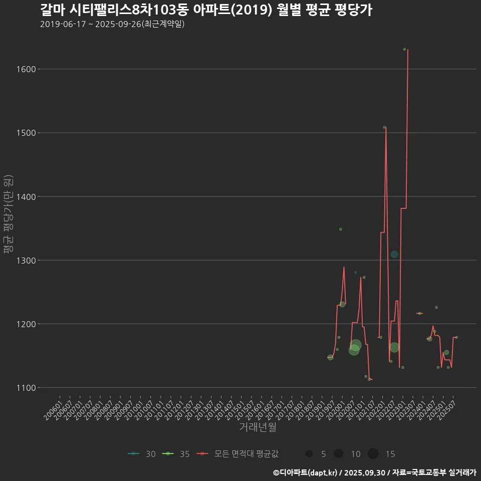 갈마 시티팰리스8차103동 아파트(2019) 월별 평균 평당가