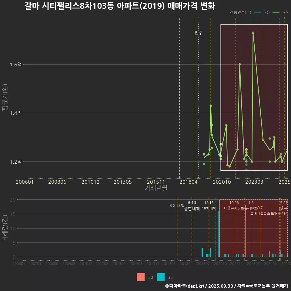 갈마 시티팰리스8차103동 아파트(2019) 매매가격 변화