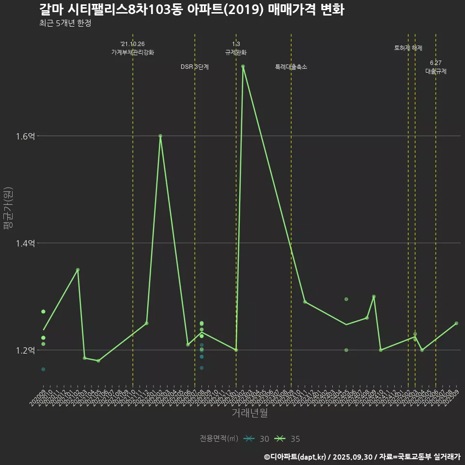 갈마 시티팰리스8차103동 아파트(2019) 매매가격 변화