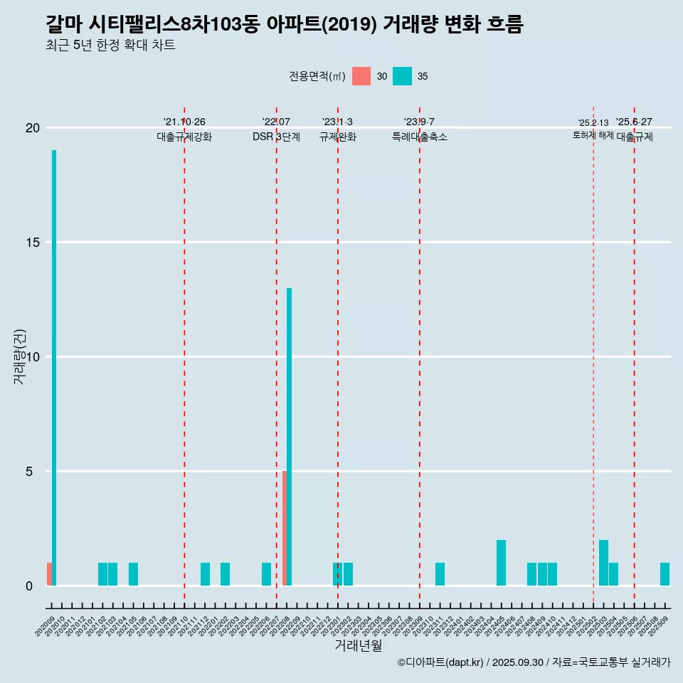 갈마 시티팰리스8차103동 아파트(2019) 거래량 변화 흐름