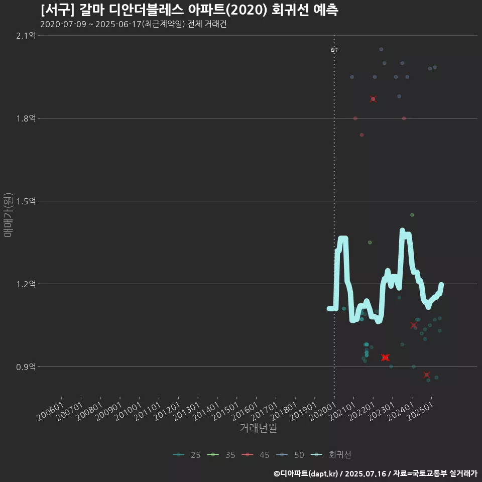 [서구] 갈마 디안더블레스 아파트(2020) 회귀선 예측
