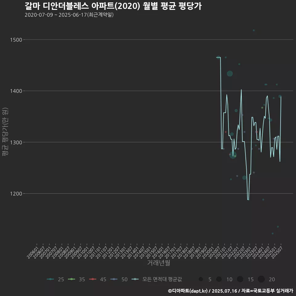 갈마 디안더블레스 아파트(2020) 월별 평균 평당가