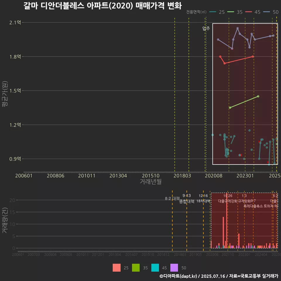 갈마 디안더블레스 아파트(2020) 매매가격 변화