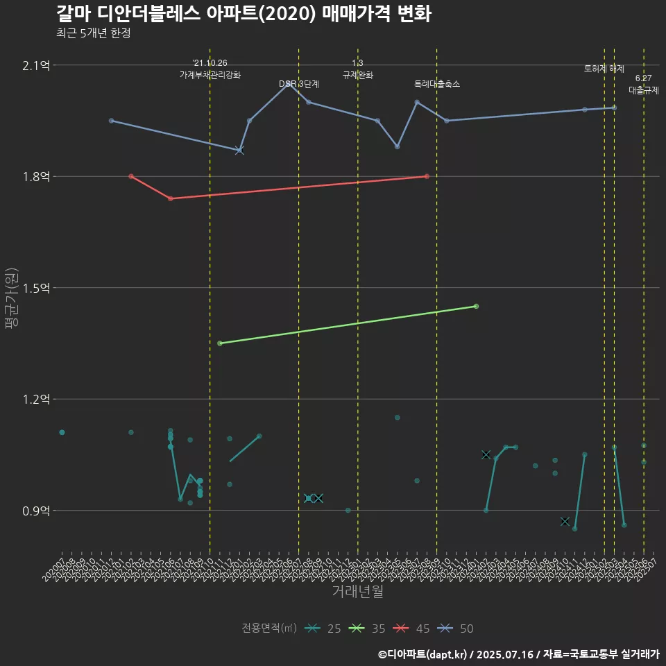 갈마 디안더블레스 아파트(2020) 매매가격 변화