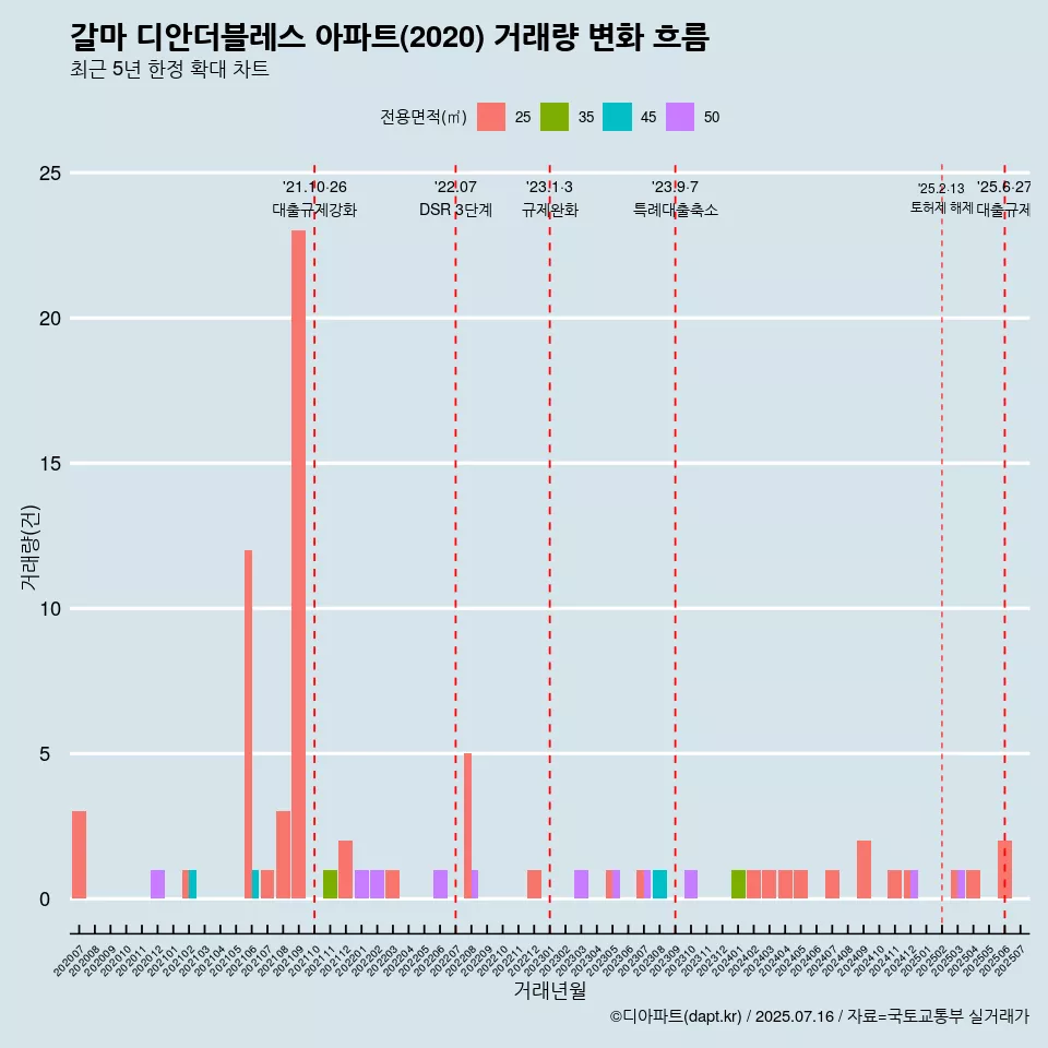 갈마 디안더블레스 아파트(2020) 거래량 변화 흐름