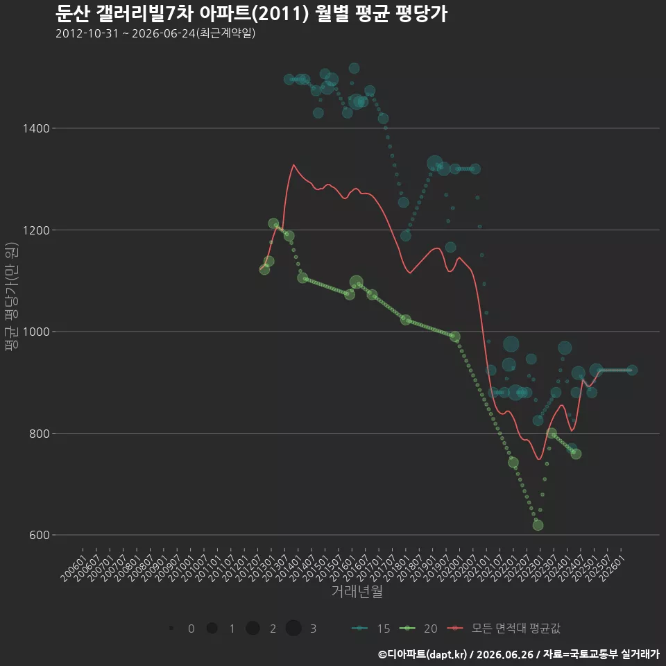 둔산 갤러리빌7차 아파트(2011) 월별 평균 평당가