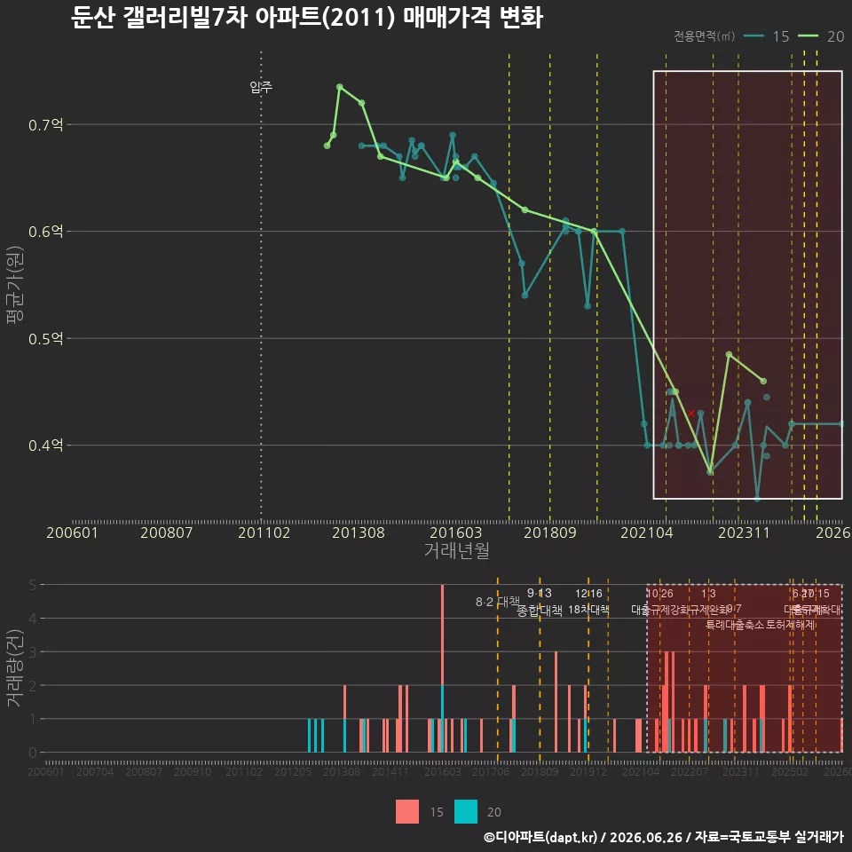 둔산 갤러리빌7차 아파트(2011) 매매가격 변화